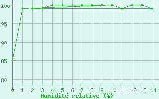 Courbe de l'humidit relative pour Hohe Wand / Hochkogelhaus