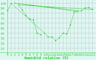 Courbe de l'humidit relative pour Kroppefjaell-Granan