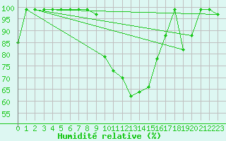 Courbe de l'humidit relative pour Mosen