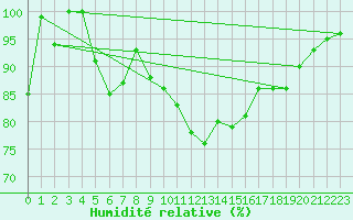 Courbe de l'humidit relative pour Skagsudde