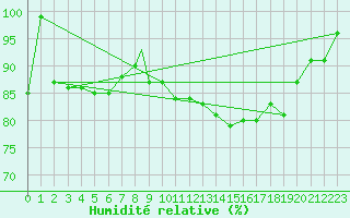 Courbe de l'humidit relative pour Linton-On-Ouse