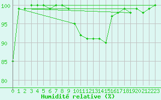 Courbe de l'humidit relative pour Plymouth (UK)