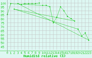 Courbe de l'humidit relative pour Kohlgrub, Bad (Rossh