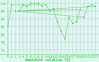 Courbe de l'humidit relative pour Cap Mele (It)