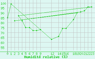 Courbe de l'humidit relative pour Paganella