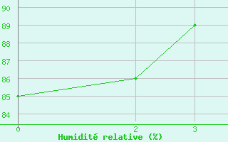 Courbe de l'humidit relative pour Alto Parnaiba