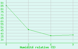 Courbe de l'humidit relative pour Biriliussy