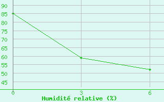 Courbe de l'humidit relative pour Tuguegarao