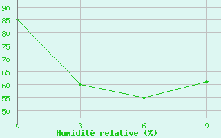 Courbe de l'humidit relative pour Huade