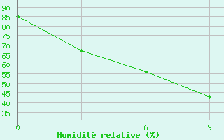 Courbe de l'humidit relative pour Anantapur