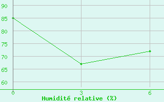 Courbe de l'humidit relative pour Xingtai