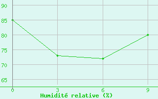 Courbe de l'humidit relative pour Daet