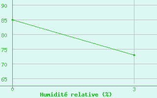 Courbe de l'humidit relative pour Minino