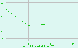 Courbe de l'humidit relative pour Xunwu