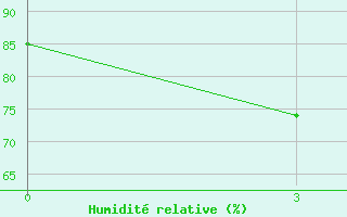 Courbe de l'humidit relative pour Bol'Soe Narymskoe