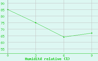 Courbe de l'humidit relative pour Calcutta / Alipore