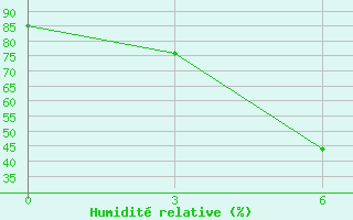 Courbe de l'humidit relative pour Isatai