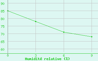 Courbe de l'humidit relative pour Nadym