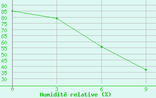 Courbe de l'humidit relative pour Vokhma