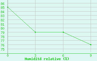 Courbe de l'humidit relative pour Gan