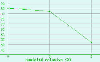 Courbe de l'humidit relative pour Kocubej