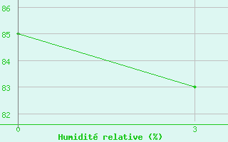 Courbe de l'humidit relative pour Natitingou