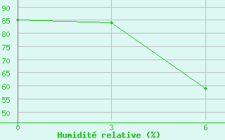 Courbe de l'humidit relative pour Irgiz