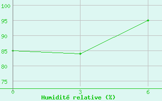 Courbe de l'humidit relative pour Toli-Toli / Lalos