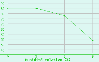 Courbe de l'humidit relative pour Richard Bay