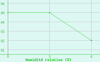 Courbe de l'humidit relative pour Shengsi