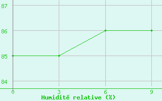 Courbe de l'humidit relative pour Bykov