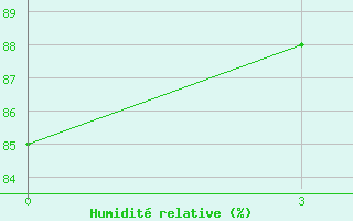 Courbe de l'humidit relative pour Peshkopi