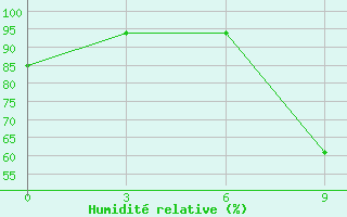 Courbe de l'humidit relative pour Beja / B. Aerea