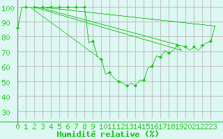 Courbe de l'humidit relative pour Kecskemet