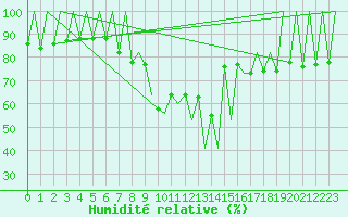 Courbe de l'humidit relative pour Lugano (Sw)