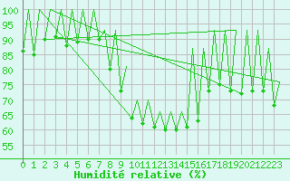 Courbe de l'humidit relative pour Timisoara