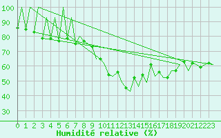 Courbe de l'humidit relative pour Lugano (Sw)