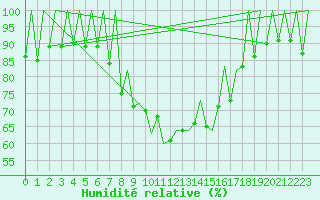Courbe de l'humidit relative pour Lugano (Sw)