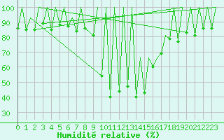 Courbe de l'humidit relative pour Emmen