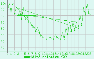 Courbe de l'humidit relative pour Timisoara