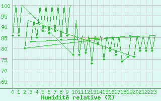 Courbe de l'humidit relative pour Sveg A