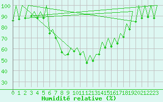 Courbe de l'humidit relative pour Reus (Esp)