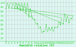 Courbe de l'humidit relative pour Lugano (Sw)