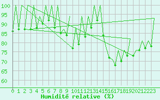 Courbe de l'humidit relative pour Porto / Pedras Rubras