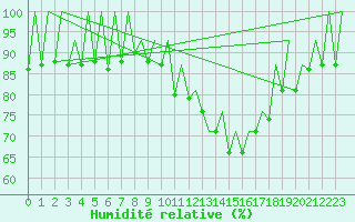 Courbe de l'humidit relative pour Leon / Virgen Del Camino