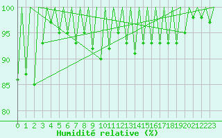 Courbe de l'humidit relative pour Kraljevo