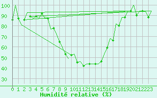 Courbe de l'humidit relative pour Warszawa-Okecie