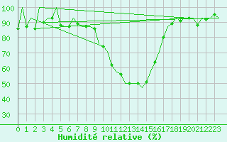 Courbe de l'humidit relative pour Huesca (Esp)