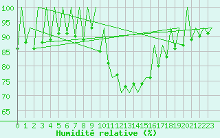 Courbe de l'humidit relative pour Lugano (Sw)