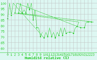 Courbe de l'humidit relative pour San Sebastian (Esp)